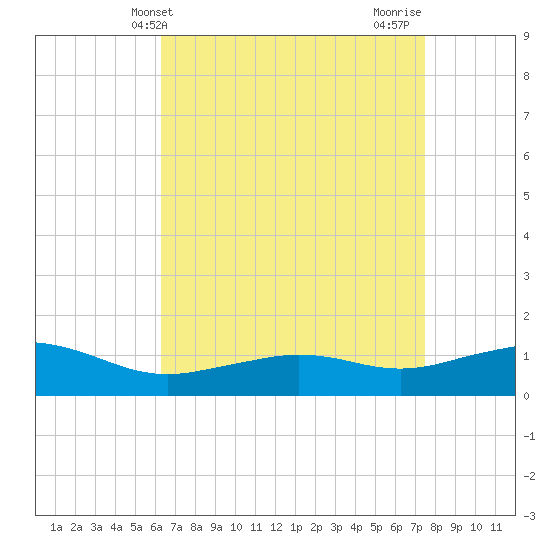 Biloxi tide chart for Saturday, April 24, 2021