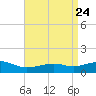 Biloxi tide chart for Saturday, April 24, 2021