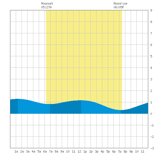 Biloxi tide chart for Sunday, April 25, 2021