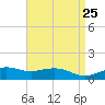 Biloxi tide chart for Sunday, April 25, 2021