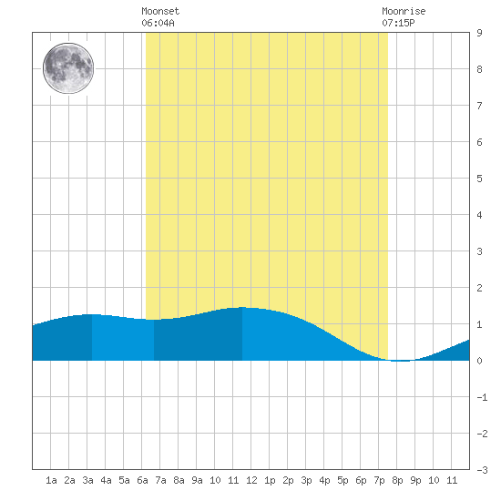 Biloxi tide chart for Monday, April 26, 2021