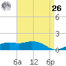 Biloxi tide chart for Monday, April 26, 2021