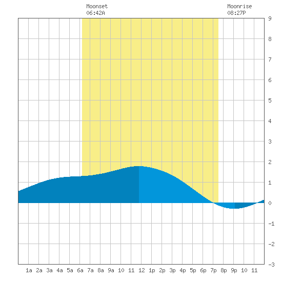 Biloxi tide chart for Tuesday, April 27, 2021