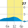 Biloxi tide chart for Tuesday, April 27, 2021