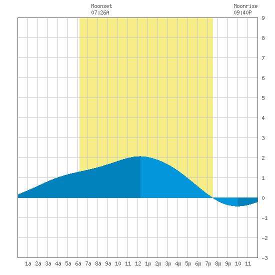 Biloxi tide chart for Wednesday, April 28, 2021