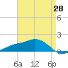 Biloxi tide chart for Wednesday, April 28, 2021