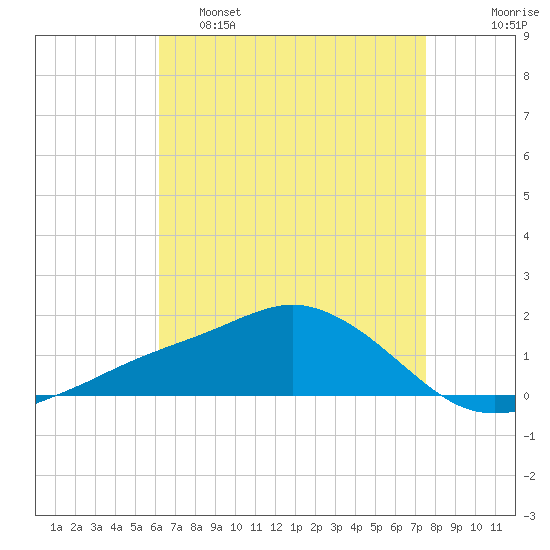 Biloxi tide chart for Thursday, April 29, 2021
