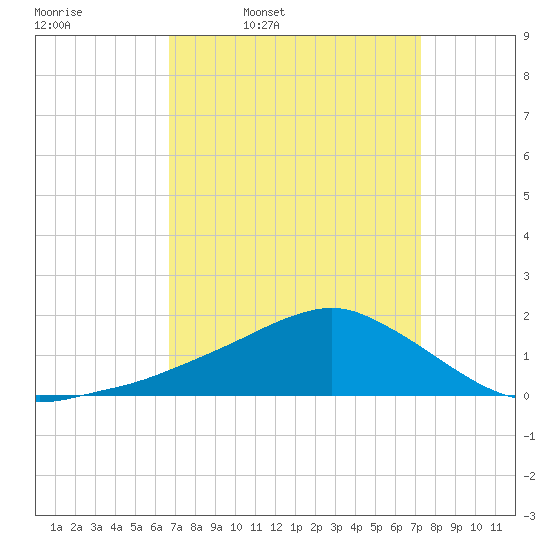 Biloxi tide chart for Friday, April 2, 2021