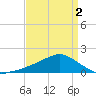 Biloxi tide chart for Friday, April 2, 2021