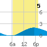 Biloxi tide chart for Monday, April 5, 2021