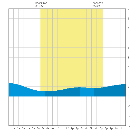 Biloxi tide chart for Friday, April 9, 2021