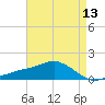 Biloxi tide chart for Thursday, May 13, 2021