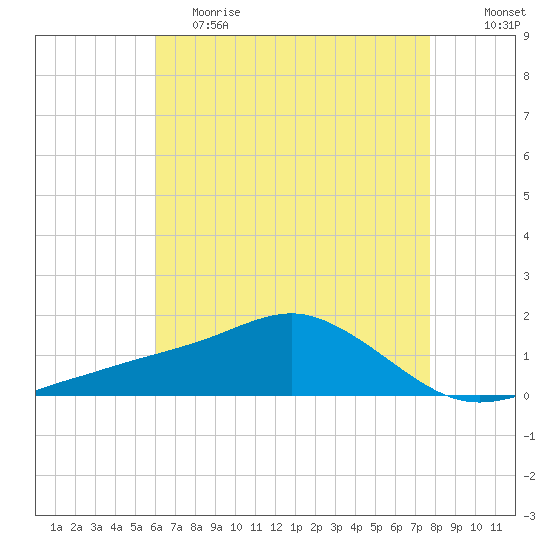 Biloxi tide chart for Friday, May 14, 2021