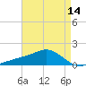 Biloxi tide chart for Friday, May 14, 2021