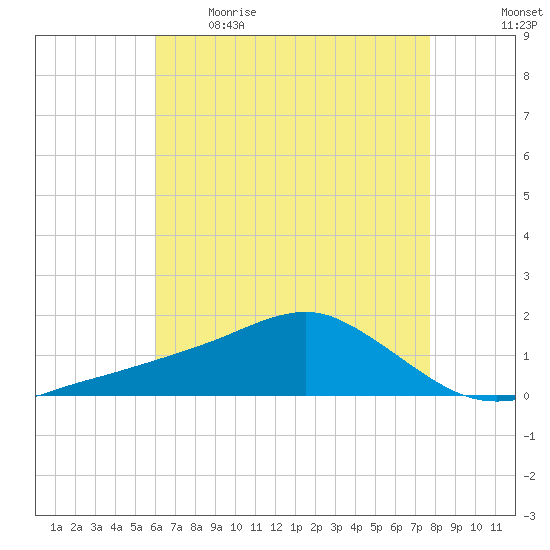 Biloxi tide chart for Saturday, May 15, 2021