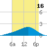 Biloxi tide chart for Sunday, May 16, 2021