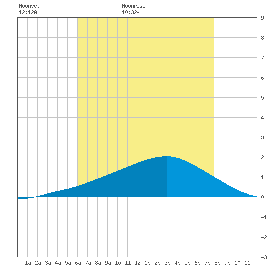 Biloxi tide chart for Monday, May 17, 2021