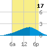 Biloxi tide chart for Monday, May 17, 2021