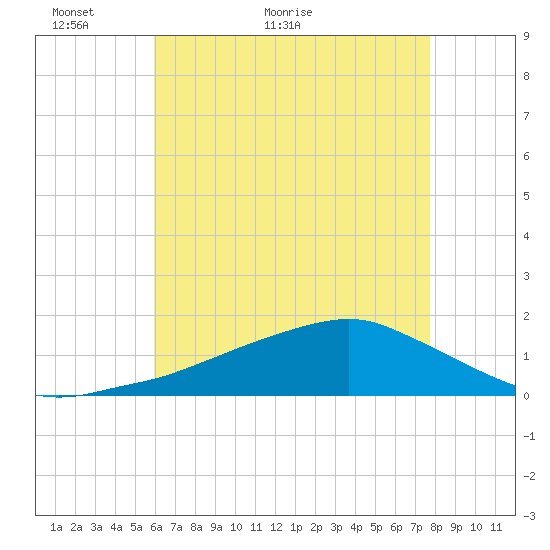 Biloxi tide chart for Tuesday, May 18, 2021