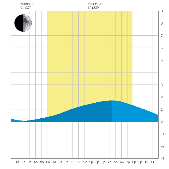 Biloxi tide chart for Wednesday, May 19, 2021