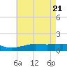 Biloxi tide chart for Friday, May 21, 2021