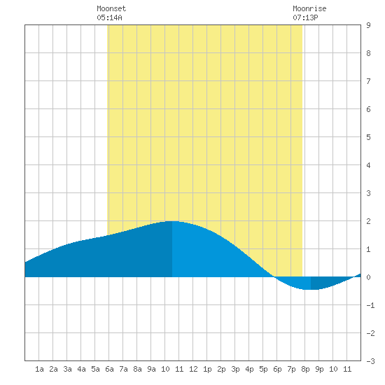 Biloxi tide chart for Tuesday, May 25, 2021