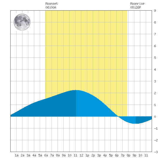 Biloxi tide chart for Wednesday, May 26, 2021