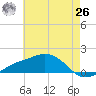 Biloxi tide chart for Wednesday, May 26, 2021