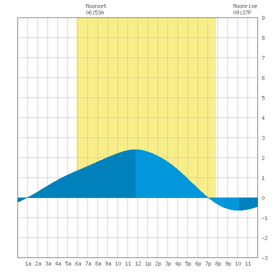 Biloxi tide chart for Thursday, May 27, 2021