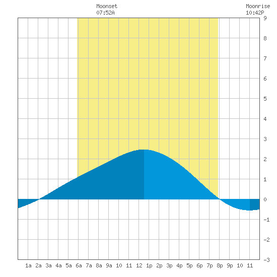 Biloxi tide chart for Friday, May 28, 2021
