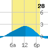 Biloxi tide chart for Friday, May 28, 2021