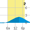 Biloxi tide chart for Sunday, May 2, 2021