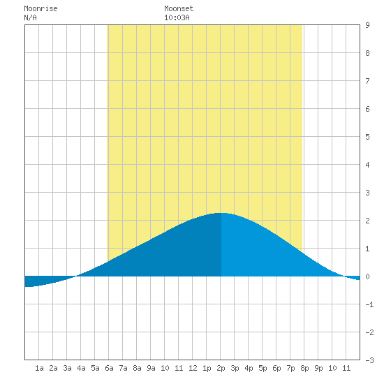 Biloxi tide chart for Sunday, May 30, 2021