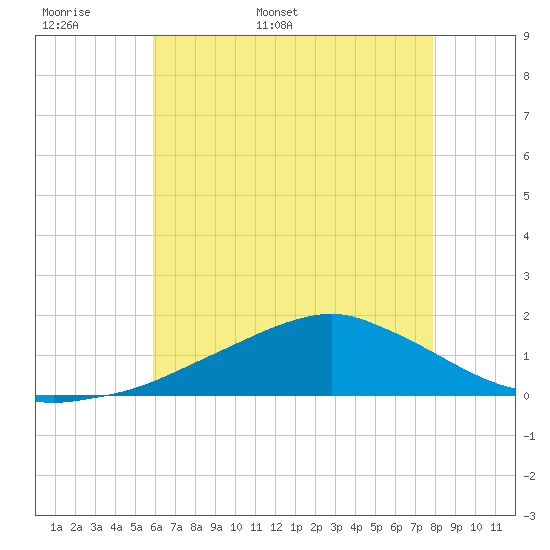 Biloxi tide chart for Monday, May 31, 2021