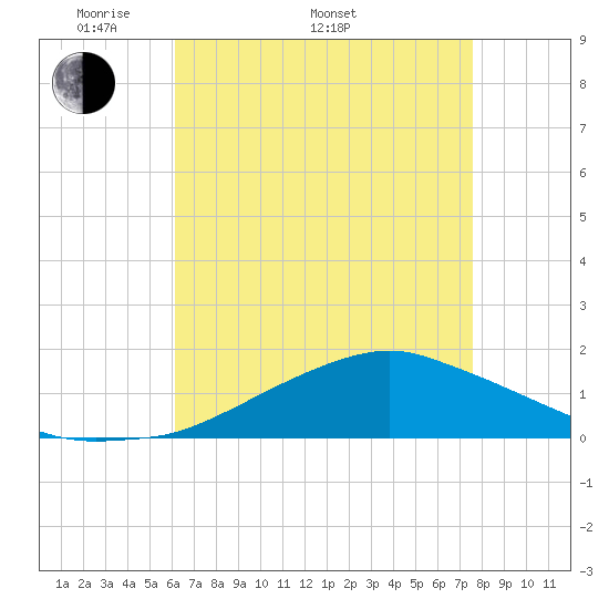 Biloxi tide chart for Monday, May 3, 2021