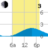 Biloxi tide chart for Monday, May 3, 2021