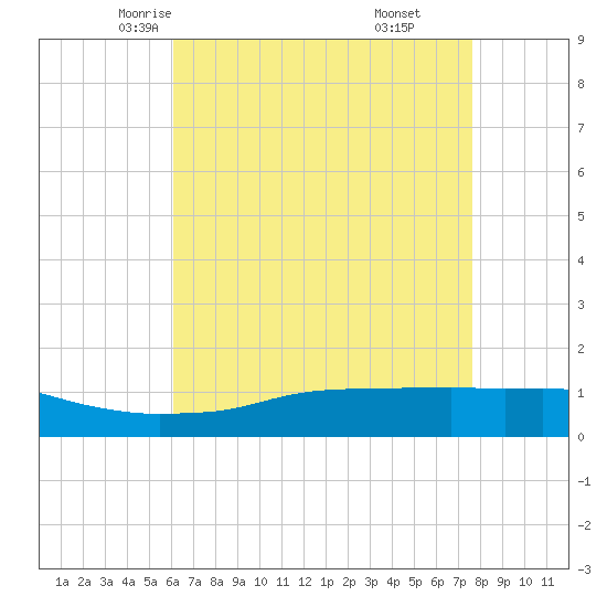Biloxi tide chart for Thursday, May 6, 2021
