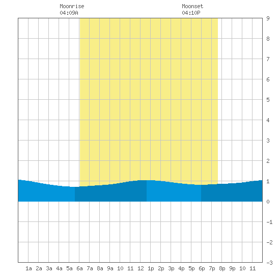 Biloxi tide chart for Friday, May 7, 2021