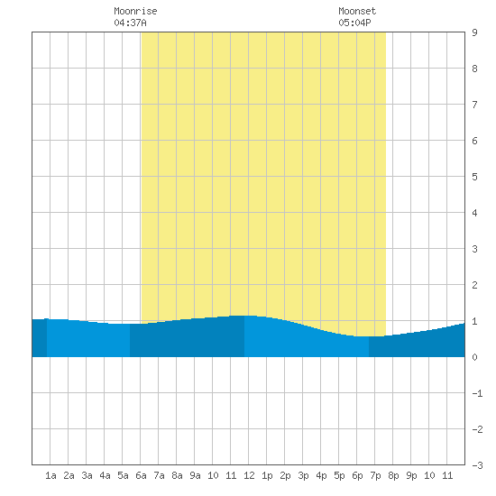 Biloxi tide chart for Saturday, May 8, 2021