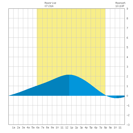 Biloxi tide chart for Saturday, June 12, 2021