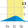 Biloxi tide chart for Sunday, June 13, 2021