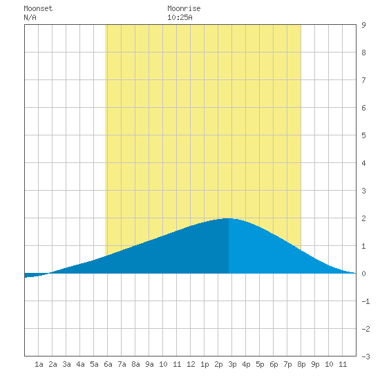 Biloxi tide chart for Tuesday, June 15, 2021