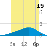 Biloxi tide chart for Tuesday, June 15, 2021
