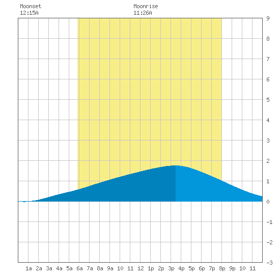 Biloxi tide chart for Wednesday, June 16, 2021
