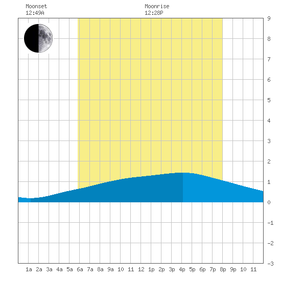 Biloxi tide chart for Thursday, June 17, 2021