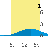 Biloxi tide chart for Tuesday, June 1, 2021