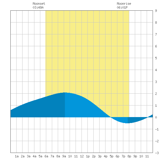 Biloxi tide chart for Tuesday, June 22, 2021