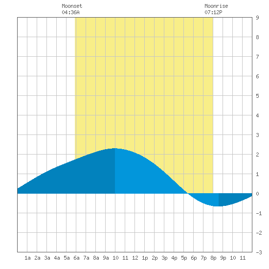 Biloxi tide chart for Wednesday, June 23, 2021