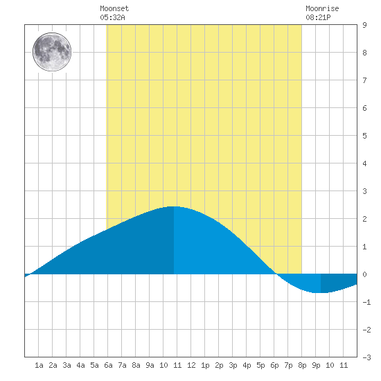 Biloxi tide chart for Thursday, June 24, 2021