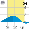 Biloxi tide chart for Thursday, June 24, 2021
